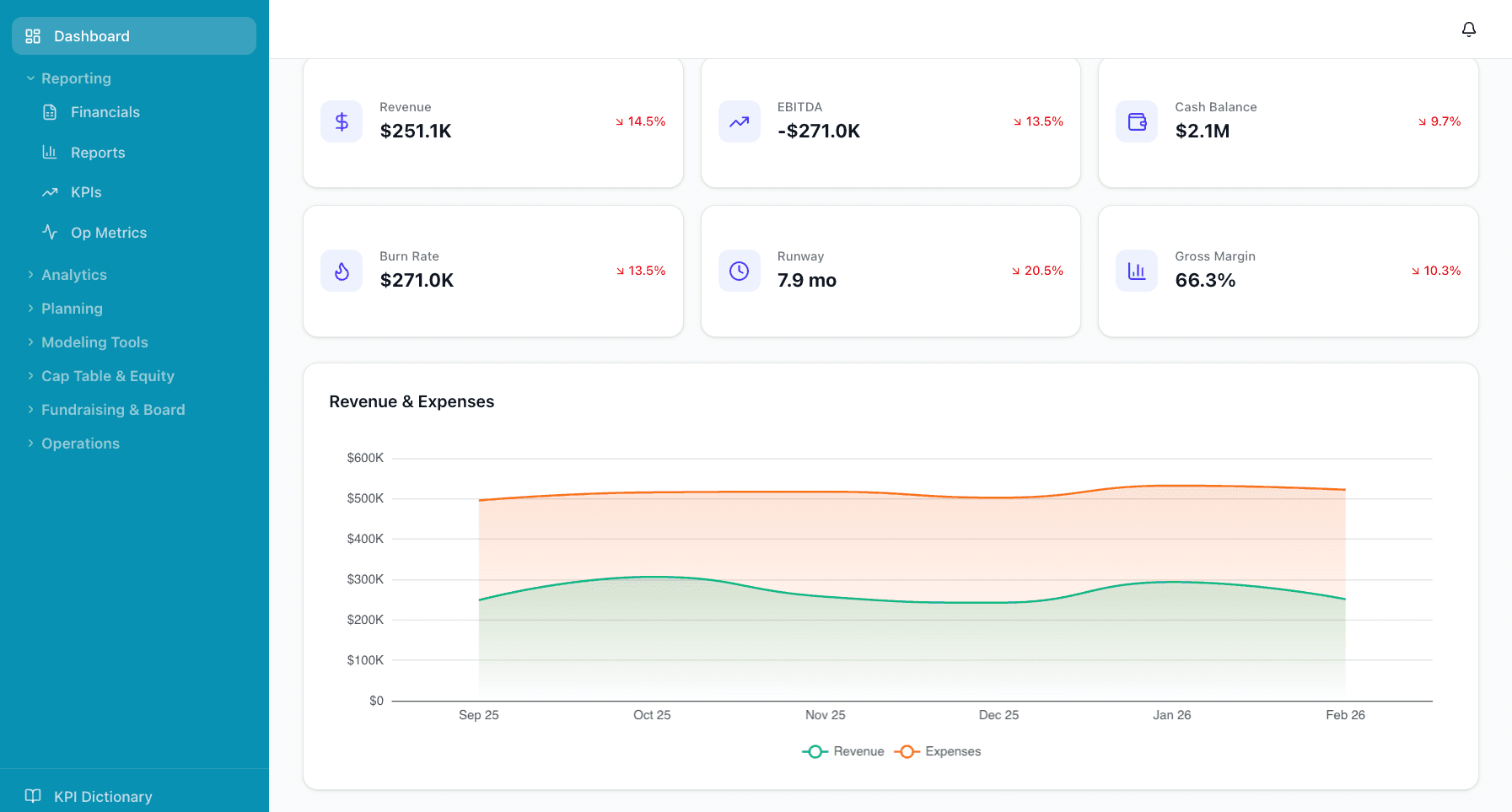 Client dashboard — revenue, burn rate, and runway metrics